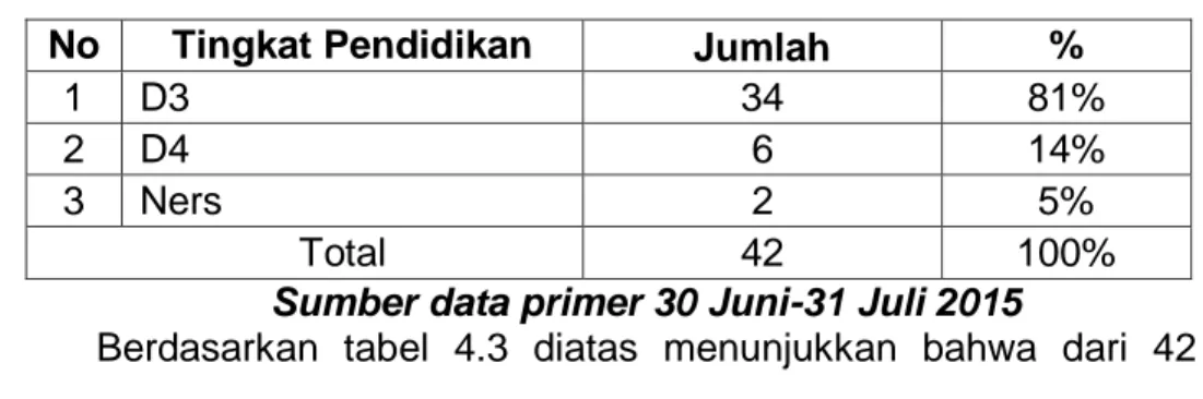 Tabel 4.3 Karateristik Responden Berdasarkan Tingkat Pendidikan Di  Ruang IGD RSUD Prof.DR.W.Z.Johannes Kupang n=42 