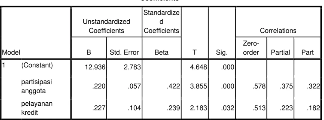 Tabel 4.19  U ji Koefisien Determinasi secara Parsial  Coefficients a Model  Unstandardized Coefficients  Standardized  Coefficients  T  Sig