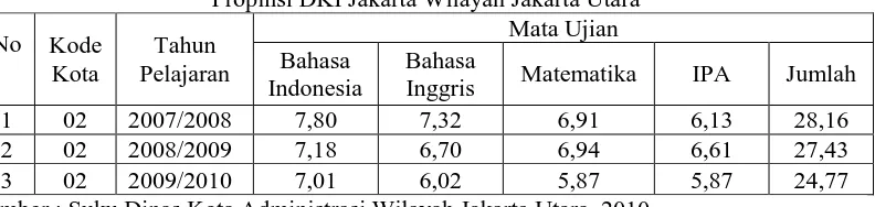 Tabel 1. Daftar Nilai Rata-rata Ujian Nasional SMP/MTS   Propinsi DKI Jakarta Wilayah Jakarta Utara Mata Ujian 