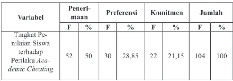 Tabel 4.1 Perhitungan Tingkat Penilaian Siswa Kelas XI SMA  Negeri 31 Jakarta Terhadap Perilaku Academic Cheating 