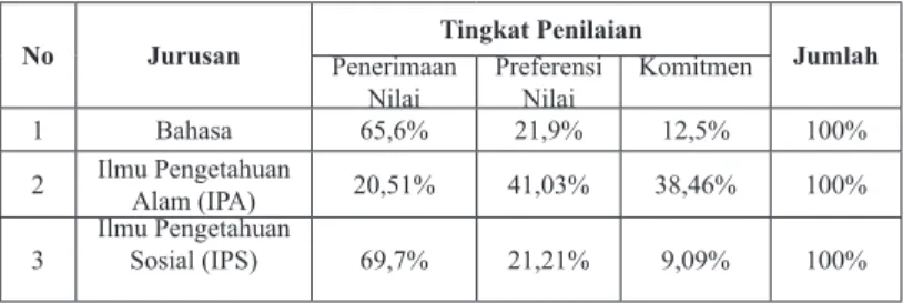 Tabel 4.2 Tingkat Penilaian Siswa Kelas XI SMA Negeri 31  Jakarta Terhadap Perilaku Academic Cheating 