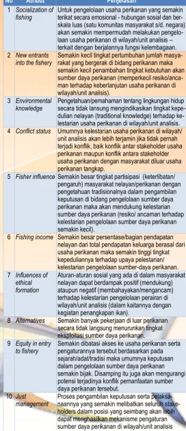 Tabel 1.  Dimensi Sosial beserta atribut-atributnya  