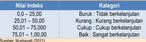 Tabel 2. Kategori indeks dan Status Keberlanjutan 