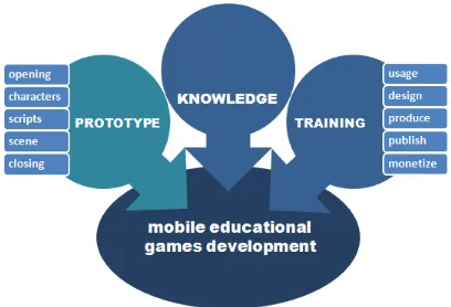 Figure 1. Model of mobile games development for teachers  