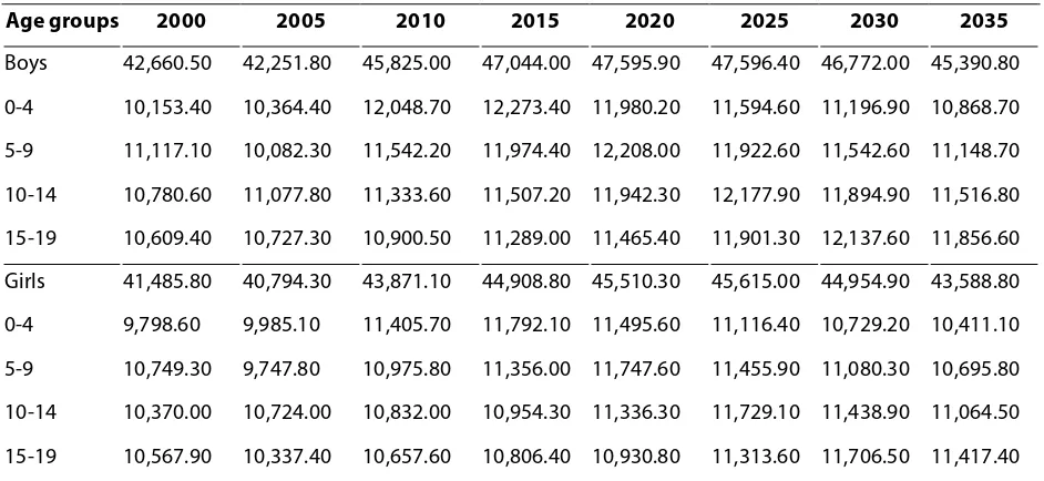 Table 3. Numbers of pre-school children 0-6 years, 2010-2012 