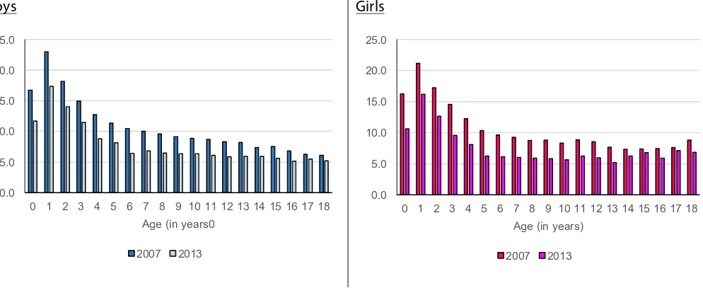 Figure 2. Proportion of children 0-18 years having diarrhea last month gender, Riskesdas 2007 and 