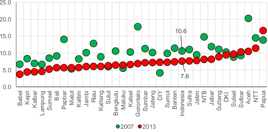 Figure 5. Proportion of children 0-18 years having diarrhea last month by province, Riskesdas 2007 and 2013 