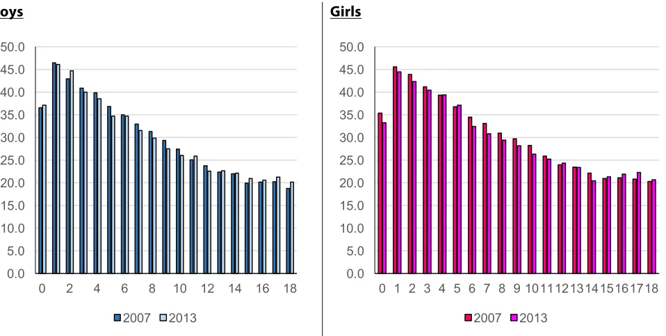 Figure 7. Proportion of children 0-18 years having ARI last month by residence, Riskesdas 2013 