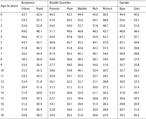 Table 10. Proportion of children 0-18 years ‘sick’*) last month by characteristics, Riskesdas 2013 