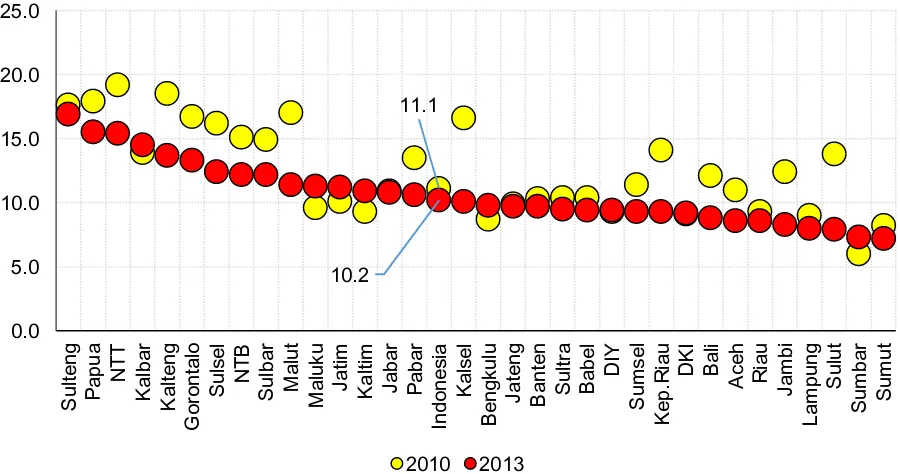 Figure 12. Proportion of Low Birth Weight (<2500 gr) babies by province, Riskesdas 2010 and 2013 
