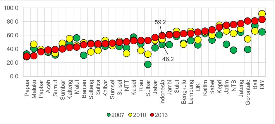 Figure 17. Proportion of children 12-23 months with complete basic immunization by province, Riskesdas 2007-2013 