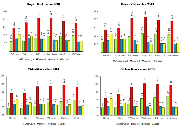 Figure 19. Nutritional status for boys and girls aged 0-59 months, Riskesdas 2007-2013 
