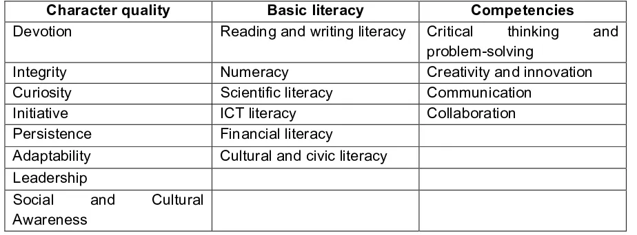 Table 1: Summary of the 21st century skills to be included in Curriculum 2013 