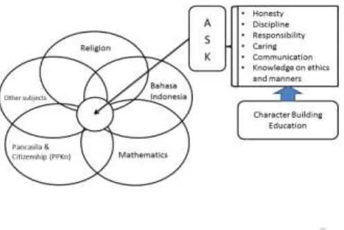 Figure 1: Model of integration for Curriculum 2013 
