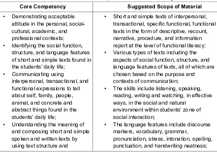 Table 6: Selection of Core Competencies for Grade VII English 