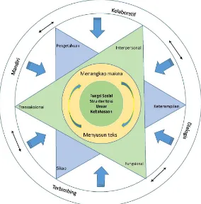 Figure 4. The diagram of English syllabi development 