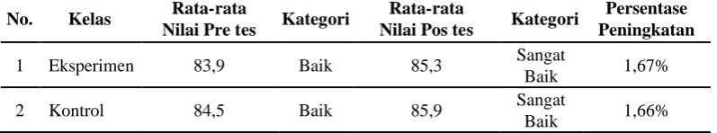 Gambar 7 Histogram Rata-rata Nilai Setiap Aspek Hasil Belajar Kognitif pada Kelas Kontrol.