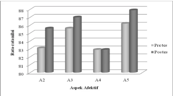 Gambar 9 Histogram Rata-rata Nilai Setiap Aspek Hasil Belajar Afektif pada Kelas Eksperimen.