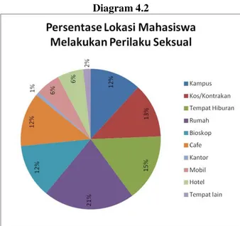 Diagram  4.2  menunjukkan  data  tentang  lokasi  yang  pernah  dilakukan  mahasiswa  Fakultas  Teknik  Universitas  Negeri  Surabaya  untuk  melakukan  perilaku  seksual  didapat  hasil  bahwa  75  mahasiswa  (24%)  melakukan  perilaku  seksual  di  lokas
