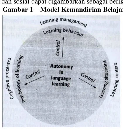 Gambar 1 – Model Kemandirian Belajar (Benson, 2001) 