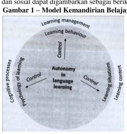 Gambar 1 – Model Kemandirian Belajar (Benson, 2001) 