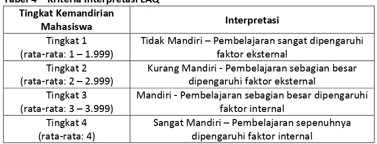 Tabel 4 – Kriteria Interpretasi LAQ 
