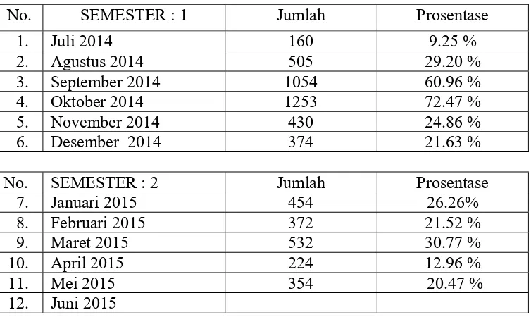 Tabel 1.  Data Kunjungan Siswa di Perpustakaan SMK Negeri 10 Surabaya Tahun Pelajaran : 2014/2015 