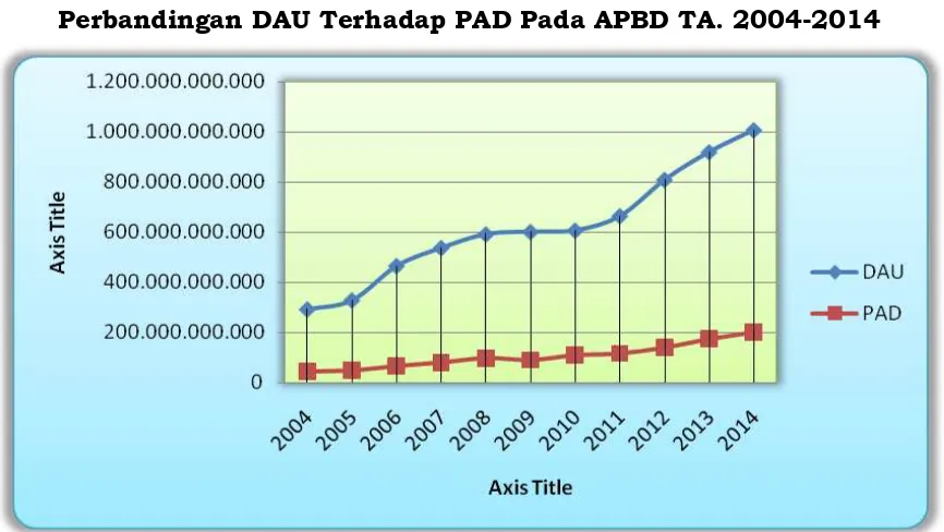 Grafik 3.2 Perbandingan DAU Terhadap PAD Pada APBD TA. 2004-2014 