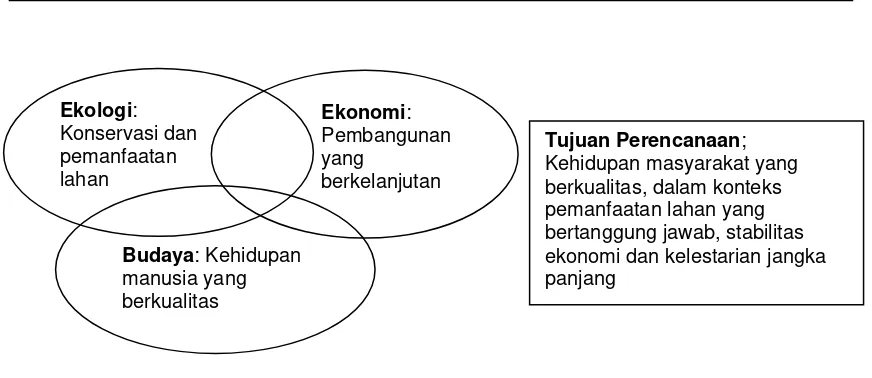 Gambar 2.1. Model Perencanaan, Pengelolaan Sumber daya Hutan  Pulau Bintan dan Kabupaten Lingga 