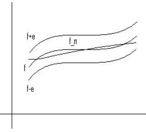 Gambar 16.1 Pita dengan lebar 2ǫ dan median graﬁk fungsi f