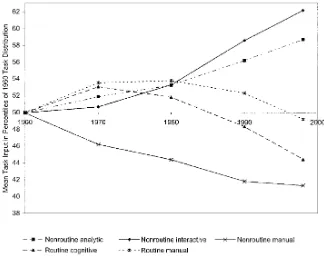 Figure 1.1 Trends in Routine and non-routine task input 1960-1998 