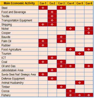 Figure 2.1 Potential Economic & Industry by Corridor 