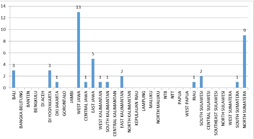 Figure 3.12 Sample Distribution of Food Crop Companies by Operational Office 