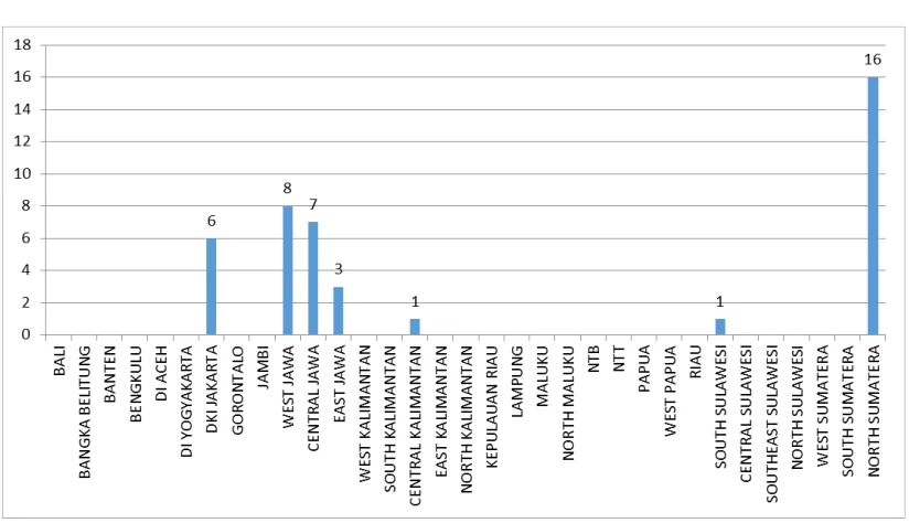 Figure 3.14 Sample Distribution of  Plantation Companies by Operational Office 