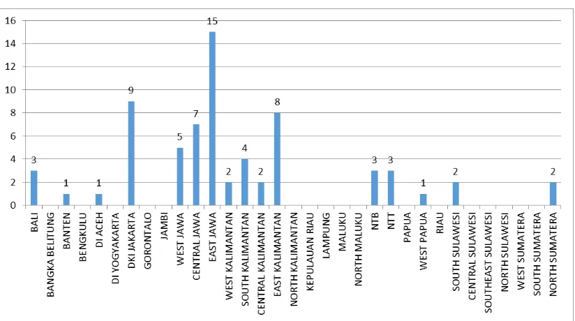 Figure 3.18 Sample Distribution of Air Transport Companies by Operational Office 