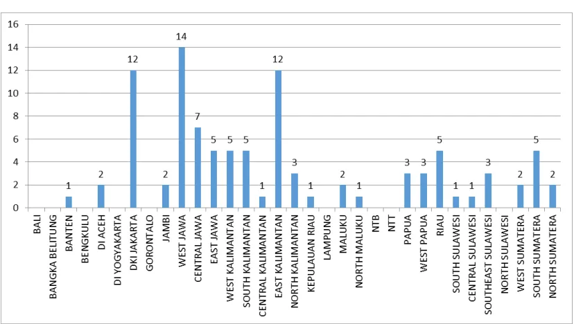 Figure 3.20 Sample Distribution of Fishery Companies by Operational Office 