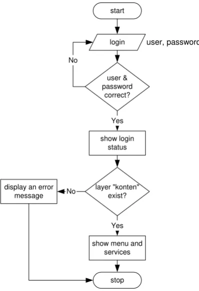 Figure 6: After a successful authentication 