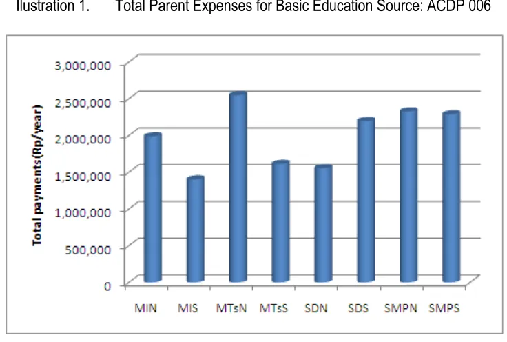 Table 1. Average total parents’ costs for basic education 2003 - 2009  (values in nominal and constant Rp 2011)