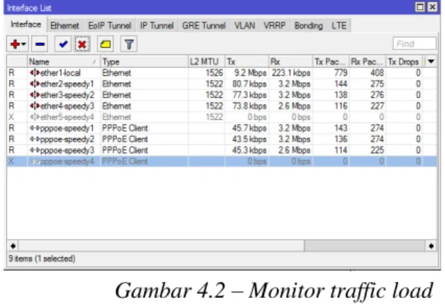 Gambar 4.2  – Monitor traffic load  balancing 