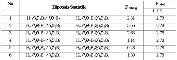 Tabel 1.4. Ringkasan Hasil Perhitungan Uji Scheffe’ 
