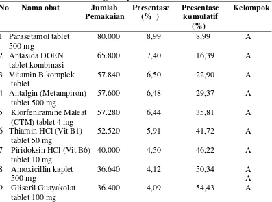 Tabel 5.1 Analisis ABC Pemakaian Obat Puskesmas Padangmatinggi Kota 