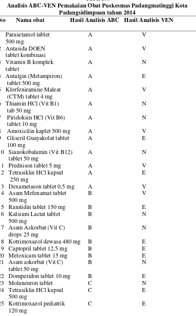 Tabel 5.4 Analisis ABC-VEN Pemakaian Obat Puskesmas Padangmatinggi Kota 
