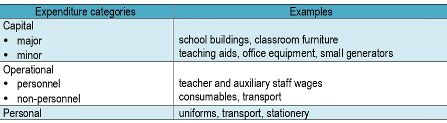 Table 1. Main expenditure categories in basic education 