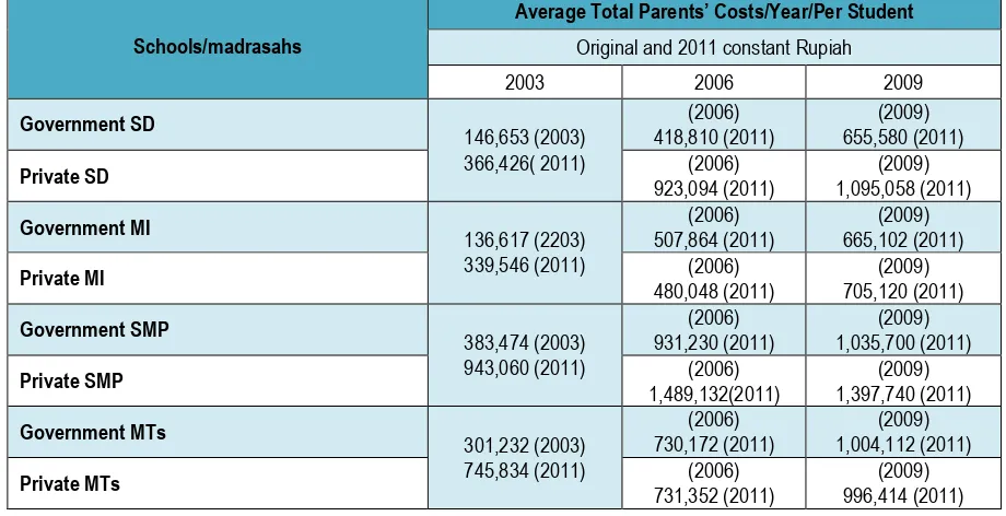 Table 2. Average per-student’ total costs incurred by parents for basic education 2003 - 2009 (values in original Rupiah and constant Rp 2011)