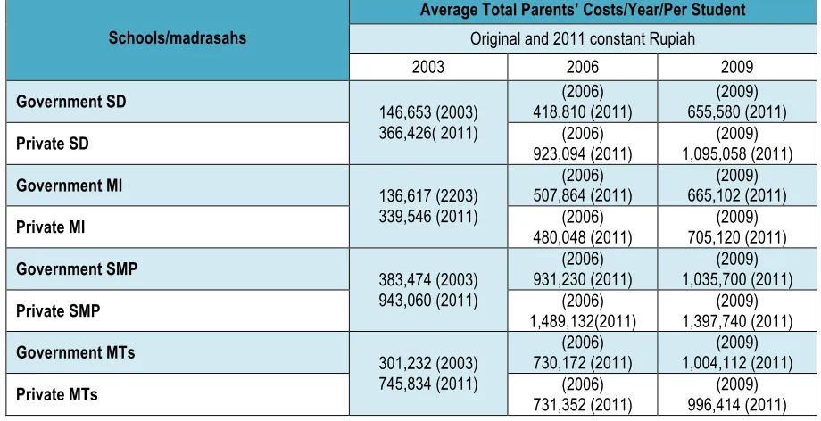 Table 2. Average per-student’ total costs incurred by parents for basic education 2003 - 2009 (values in original Rupiah and constant Rp 2011)