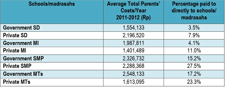 Table 3. Average per-student costs incurred by parents for basic education 2011-12 and percentage paid directly to schools/madrasahs