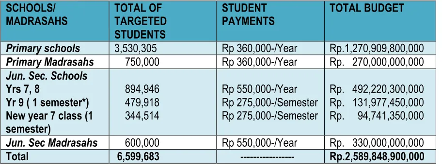 Table 4.  BSM scholarships provided to basic education students, years 2008 and 2012* 