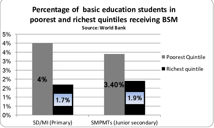 Table 6. Percentage of basic education students in poorest and richest quintiles receiving BSM, 
