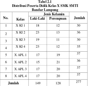 Tabel 2.1 Distribusi Peserta Didik Kelas X SMK SMTI 
