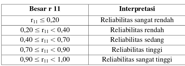 Tabel 2.2 Klasifikasi Koefisien Reliabilitas 